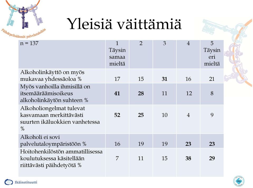 Alkoholiongelmat tulevat kasvamaan merkittävästi suurten ikäluokkien vanhetessa % 52 25 10 4 9 Alkoholi ei sovi