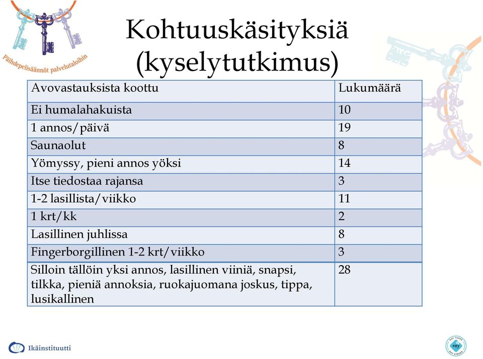 lasillista/viikko 11 1 krt/kk 2 Lasillinen juhlissa 8 Fingerborgillinen 1-2 krt/viikko 3 Silloin