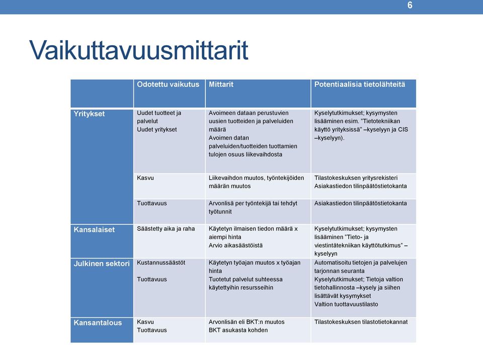 Kasvu Liikevaihdon muutos, työntekijöiden määrän muutos Tilastokeskuksen yritysrekisteri Asiakastiedon tilinpäätöstietokanta Tuottavuus Arvonlisä per työntekijä tai tehdyt työtunnit Asiakastiedon