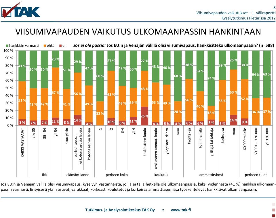 en 10 23 % 8 41 % 51 % 67 % 51 % 43 % 42 % 41 % 8 % 7 % 7 % 11 % 8 % Jos ei ole passia: Jos EU:n ja Venäjän välillä olisi viisumivapaus, hankkisitteko ulkomaanpassin?