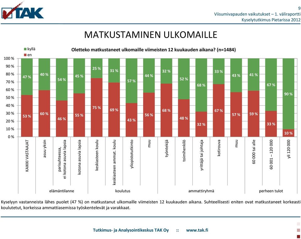 ulkomaille viimeisten 12 kuukauden aikana?