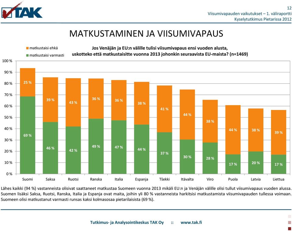 (n=1469) 12 8 25 % 39 % 43 % 36 % 36 % 38 % 41 % 44 % 38 % 69 % 44 % 38 % 39 % 46 % 42 % 49 % 47 % 44 % 37 % 28 % 17 % 17 % Suomi Saksa Ruotsi Ranska Italia Espanja Tšekki Itävalta Viro Puola Latvia