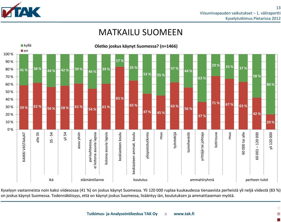 (n=1466) 8 41 % 38 % 44 % 42 % 39 % 46 % 39 % 17 % 35 % 53 % 55 % 37 % 44 % 63 % 29 % 33 % 37 % 58 % 8 59 % 62 % 56 % 58 % 61 % 54 % 61 % 83 % 65 % 47 % 45 % 63 % 56 % 37 % 71 % 67 % 63 % 42 % ikä