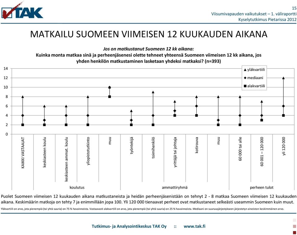 Suomeen 12 kk aikana: Kuinka monta matkaa sinä ja perheenjäsenesi olette tehneet yhteensä Suomeen viimeisen 12 kk aikana, jos yhden henkilön matkustaminen lasketaan yhdeksi matkaksi?