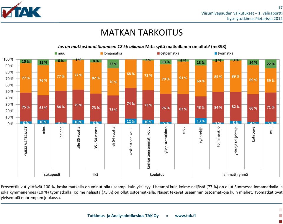 (n=398) lomamatka ostosmatka työmatka 15 % 6 % 1 % 8 % 2 % 23 % 13 % 6 % 5 % 3 % 13 % 14 % 22 % 77 % 77 % 77 % 68 % 73 % 82 % 76 % 79 % 91 % 85 % 89 % 68 % 69 % 59 % 75 % 63 % 84 % 79 % 74 % 73 % 73