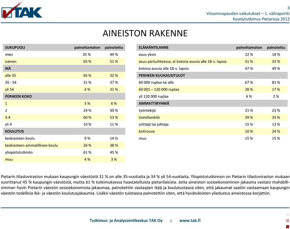 lapsia 47 % 49 % alle 35 65 % 32 % PERHEEN KUUKAUSITULOT 35-54 31 % 37 % 60 000 ruplaa tai alle 67 % 81 % yli 54 4 % 31 % 60 001 120 000 ruplaa 28 % 17 % PERHEEN KOKO yli 120 000 ruplaa 6 % 2 % 1 5 %