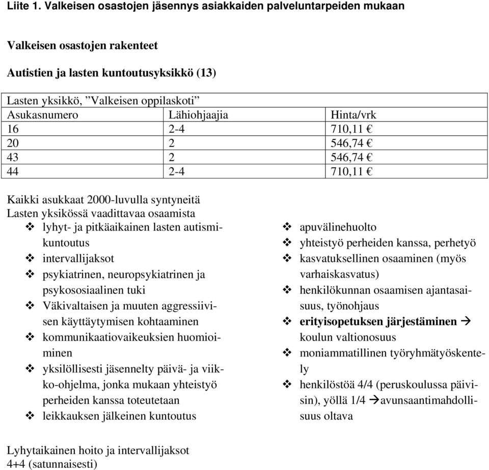 Lähiohjaajia Hinta/vrk 16 2-4 710,11 20 2 546,74 43 2 546,74 44 2-4 710,11 Kaikki asukkaat 2000-luvulla syntyneitä Lasten yksikössä vaadittavaa osaamista lyhyt- ja pitkäaikainen lasten