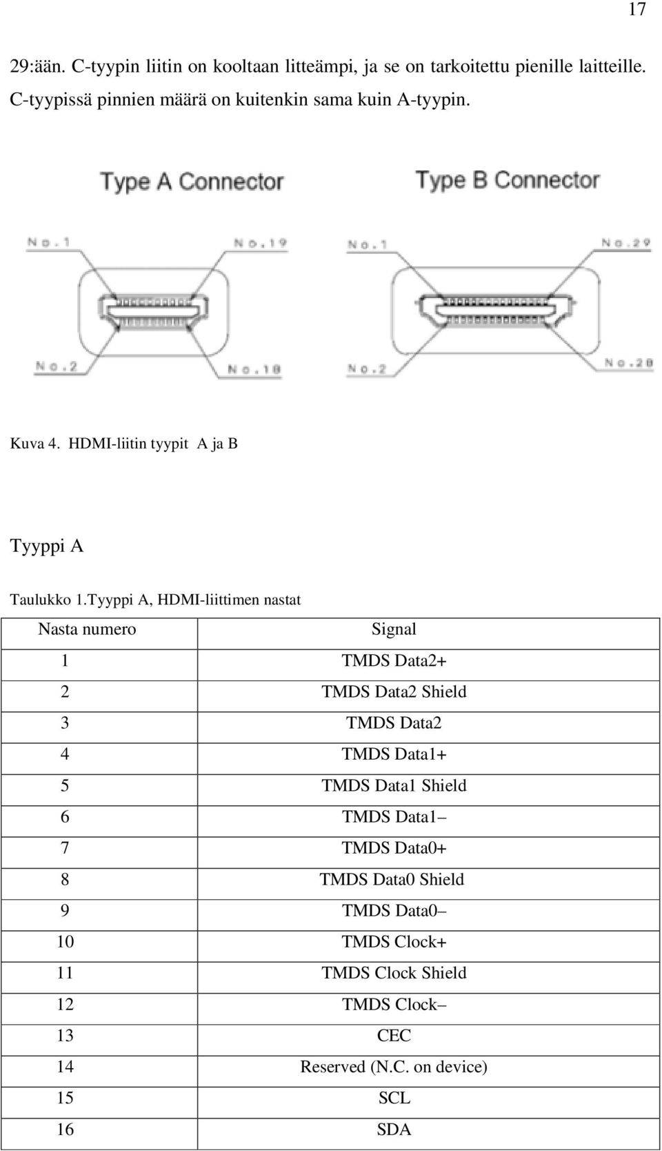 Tyyppi A, HDMI-liittimen nastat Nasta numero Signal 1 TMDS Data2+ 2 TMDS Data2 Shield 3 TMDS Data2 4 TMDS Data1+ 5 TMDS