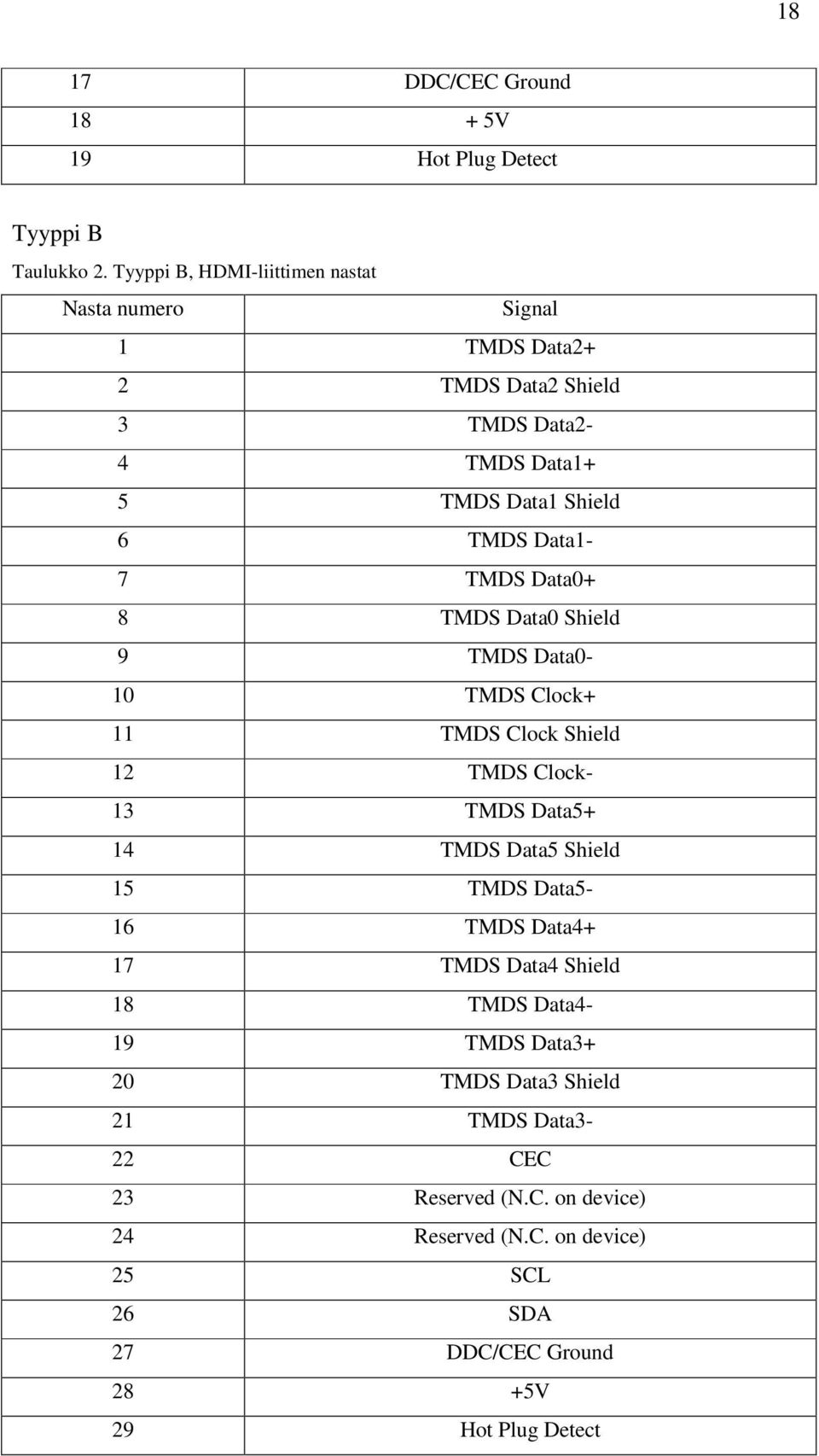 Data1-7 TMDS Data0+ 8 TMDS Data0 Shield 9 TMDS Data0-10 TMDS Clock+ 11 TMDS Clock Shield 12 TMDS Clock- 13 TMDS Data5+ 14 TMDS Data5 Shield 15