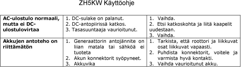 Akun konnektorit syöpyneet. 3. Akkuvika 1. Vaihda. 2. Etsi katkoskohta ja liitä kaapelit uudestaan. 3. Vaihda. 1. Tarkista, että roottori ja liikkuvat osat liikkuvat vapaasti.