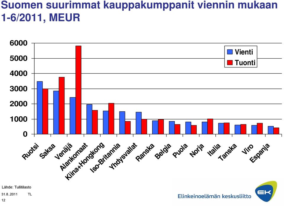 Venäjä Alankomaat Kiina+Hongkong Iso-Britannia Yhdysvallat