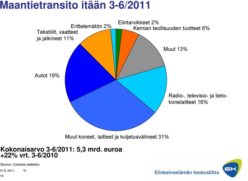 televisio- ja tietokonelaitteet 16% Kokonaisarvo 3-6/2011: 5,3 mrd. euroa +22% vrt.