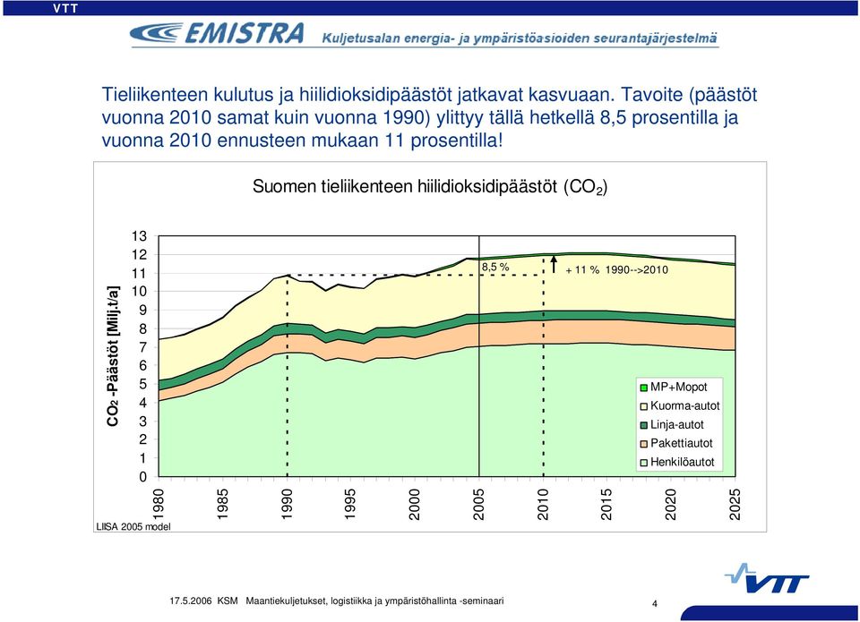 prosentilla! Suomen tieliikenteen hiilidioksidipäästöt (CO 2 ) CO2 -Päästöt [Milj.