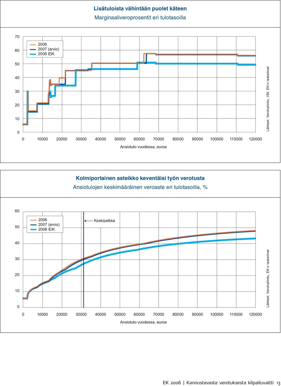 työn verotusta Ansiotulojen keskimääräinen veroaste eri tulotasoilla, % 60 50 2006 2007 (arvio) 2008 EK Keskipalkka 40 30 20 10 0 Lähteet: Verohallinto, EK:n