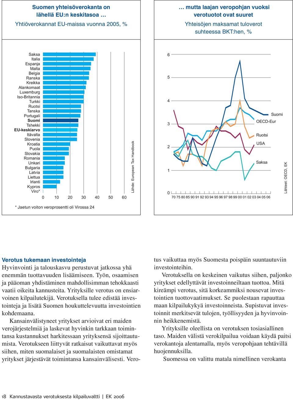 Bulgaria Latvia Liettua Irlanti Kypros Viro* 0 10 20 30 40 50 60 * Jaetun voiton veroprosentti oli Virossa 24 Lähde: European Tax Handbook 6 5 4 Suomi OECD-Eur 3 Ruotsi USA 2 Saksa 1 0 70 75 80 85 90