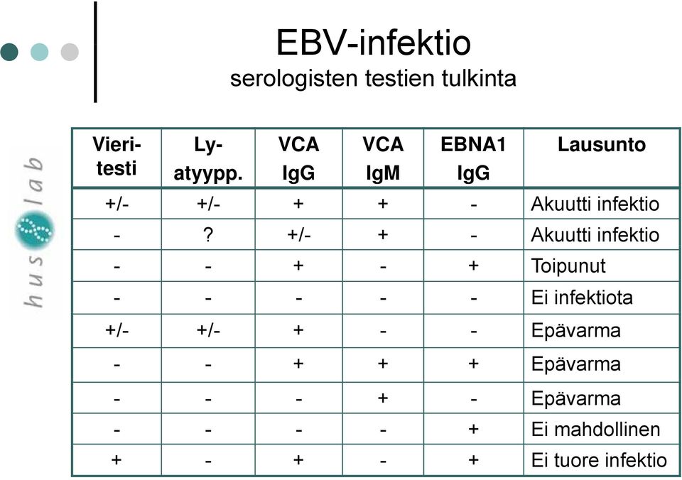 +/- + - Akuutti infektio - - + - + Toipunut - - - - - Ei infektiota +/- +/- +