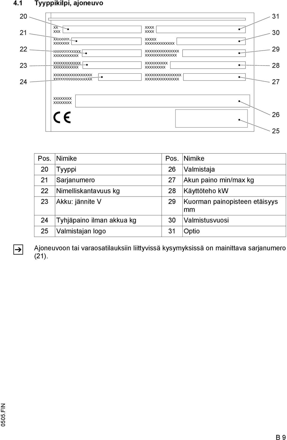 Käyttöteho kw 23 Akku: jännite V 29 Kuorman painopisteen etäisyys mm 24 Tyhjäpaino ilman akkua kg 30