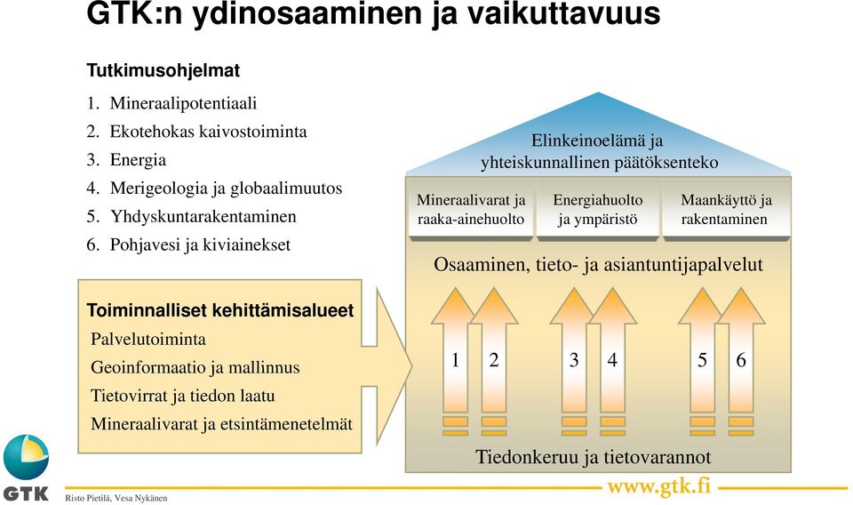 Pohjavesi ja kiviainekset Toiminnalliset kehittämisalueet Palvelutoiminta Geoinformaatio ja mallinnus Tietovirrat ja tiedon laatu