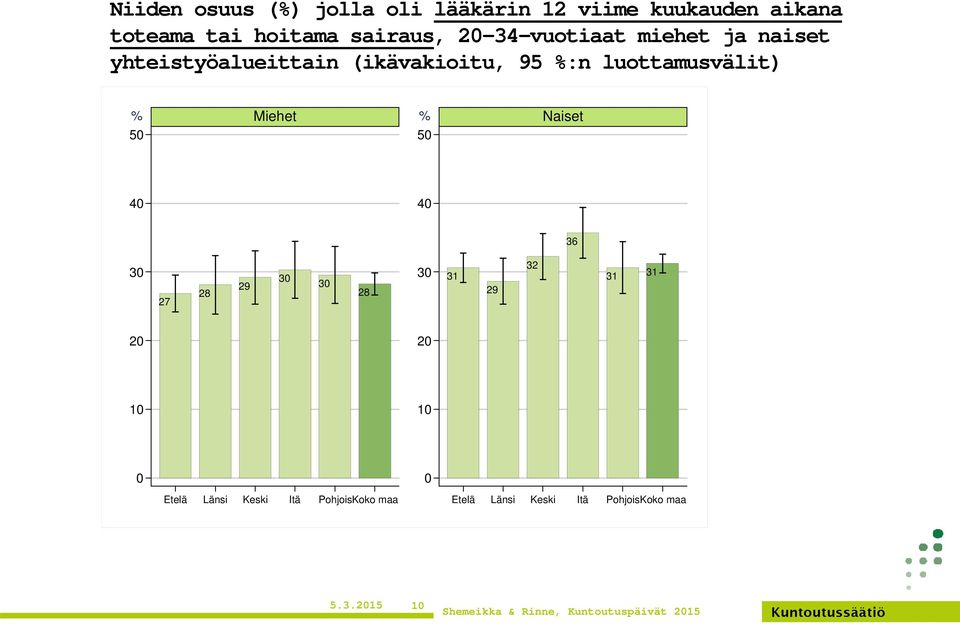 (ikävakioitu, 95 %:n luottamusvälit) % Miehet % 5 5 Naiset 36 27 28 29 28 31 29