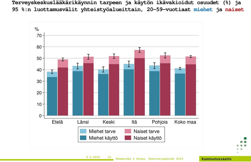 59-vuotiaat miehet ja naiset % 7 6 5 2 1 Etelä Länsi Keski Itä