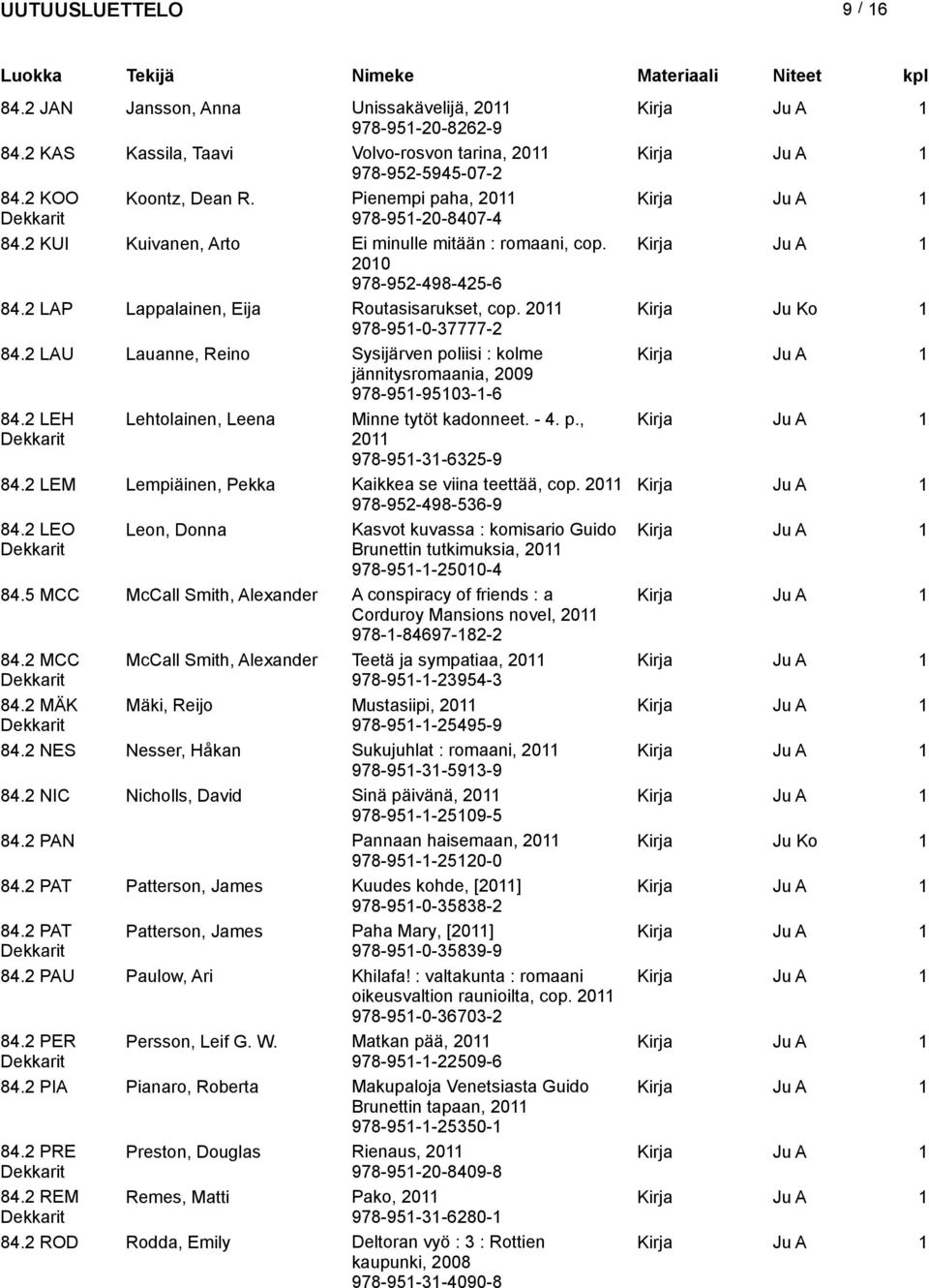 2 LAU Lauanne, Reino Sysijärven poliisi : kolme jännitysromaania, 2009 978-951-95103-1-6 84.2 LEH Lehtolainen, Leena Minne tytöt kadonneet. - 4. p., 978-951-31-6325-9 84.