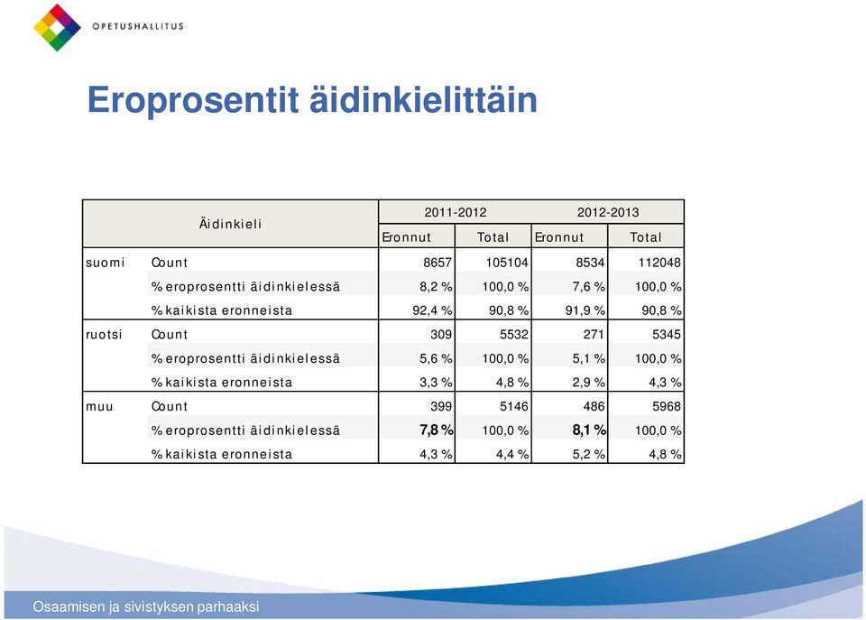 5532 271 5345 % eroprosentti äidinkielessä 5,6 % 100,0 % 5,1 % 100,0 % % kaikista eronneista 3,3 % 4,8 % 2,9 % 4,3 % muu