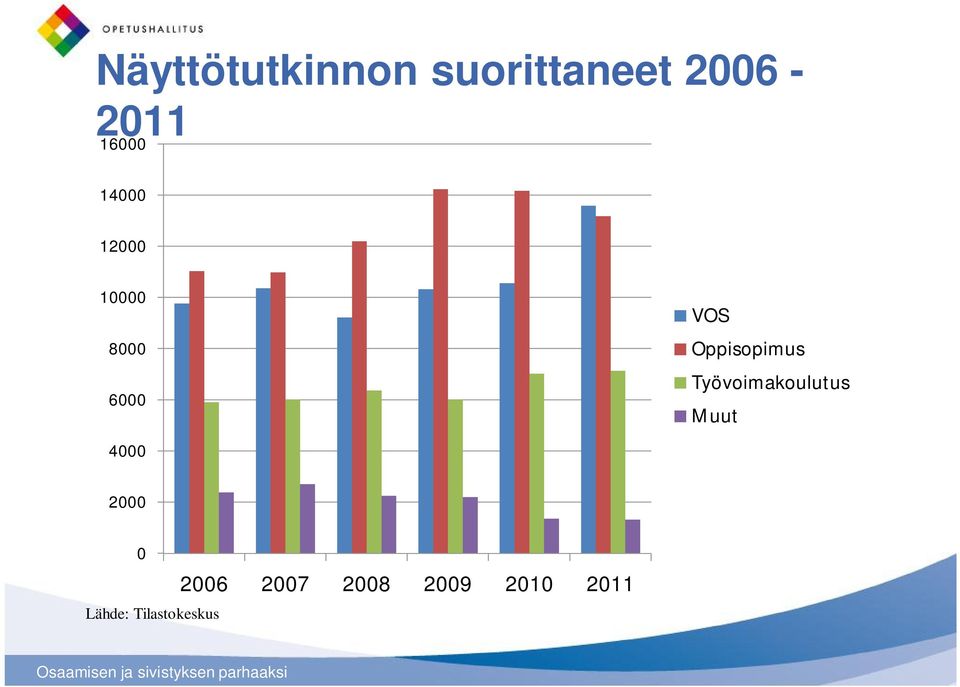 Oppisopimus Työvoimakoulutus Muut 2000 0