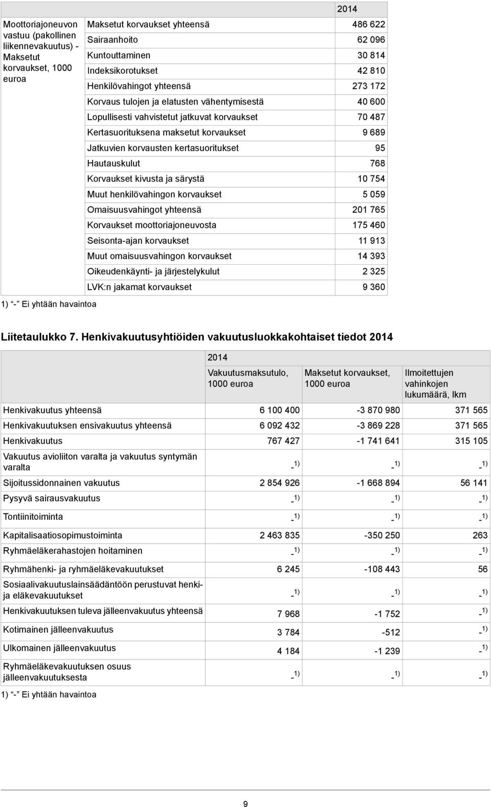 Hautauskulut Korvaukset kivusta ja särystä Muut henkilövahingon korvaukset Omaisuusvahingot yhteensä Korvaukset moottoriajoneuvosta Seisonta-ajan korvaukset Muut omaisuusvahingon korvaukset