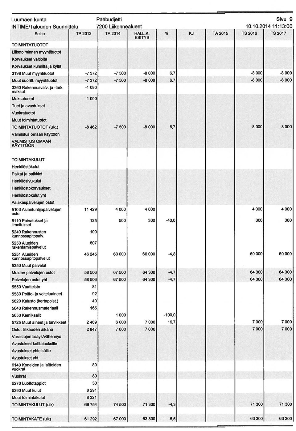 myyntituotot -7 372-7 500-8 000 6,7-8 000-8 000 3260 Rakennusvalv. ja -tark. -1 090 maksut Maksutuotot -1 090 Tuet ja avustukset Vuokratuotot Muut toimintatuotot TOIMINTATIJQTOT (ulk.