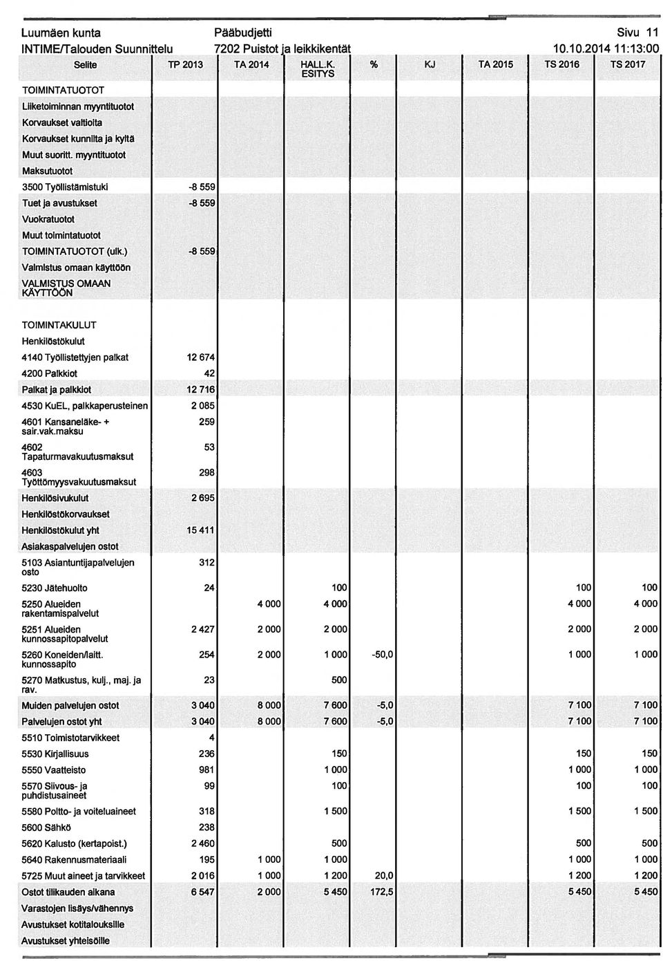 myyntituotot Maksutuotot 3500 Työllistämistuki -8 559 Tuet ja avustukset -8 559 Vuokratuotot Muut toimintatuotot (ulk.