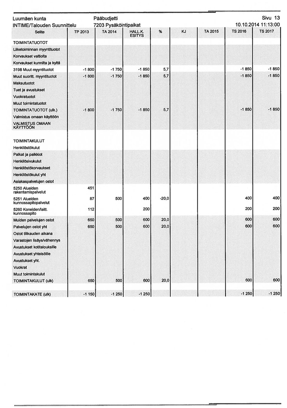 myyntituotot -1 800-1 750-1 850 5,7-1 850-1 850 Maksutuotot Tuet ja avustukset Vuokratuotot Muut toimintatuotot (ulk.