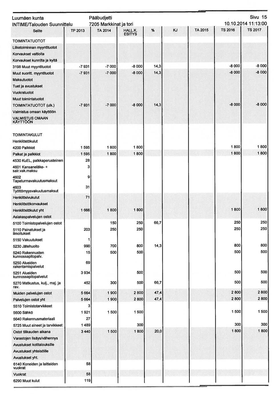 myyntituotot -7 931-7 000-8 000 14,3-8 000-8 000 Maksutuotot Tuet ja avustukset Vuokratuotot Muut toimintatuotot (ulk.