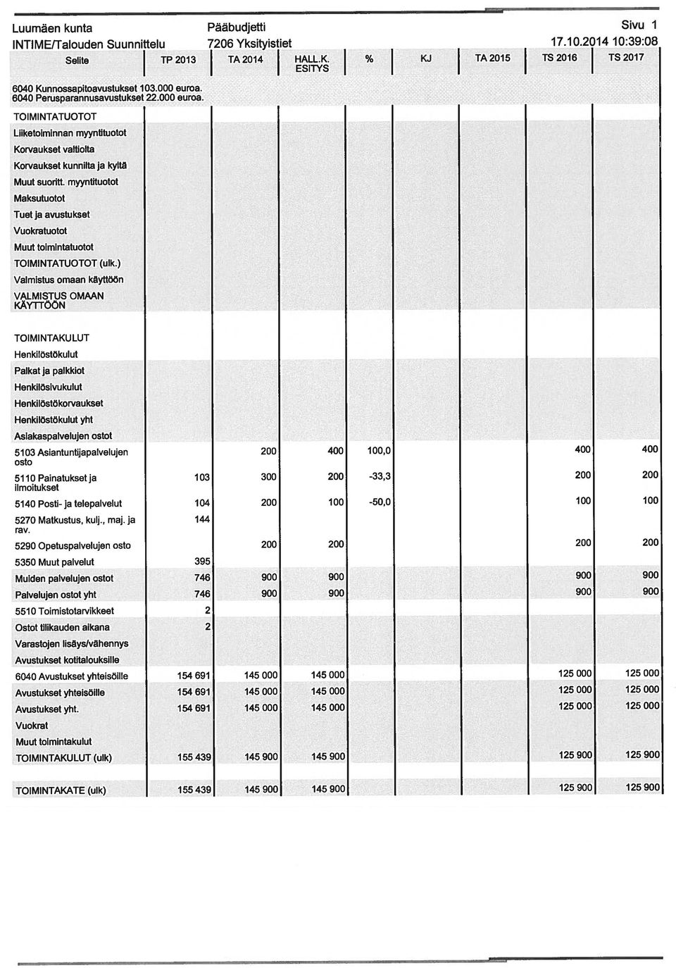 ) VALMISTUS OMAAN KÄYTTÖÖN Palkat ja palkkiot Henkiläsivukulut Henkilästökorvaukset yht 5103 Asiantuntijapalvelujen 200 400 100,0 400 400 osto 5110 Painatukset ja 103 300 200-33,3 200 200 ilmoitukset