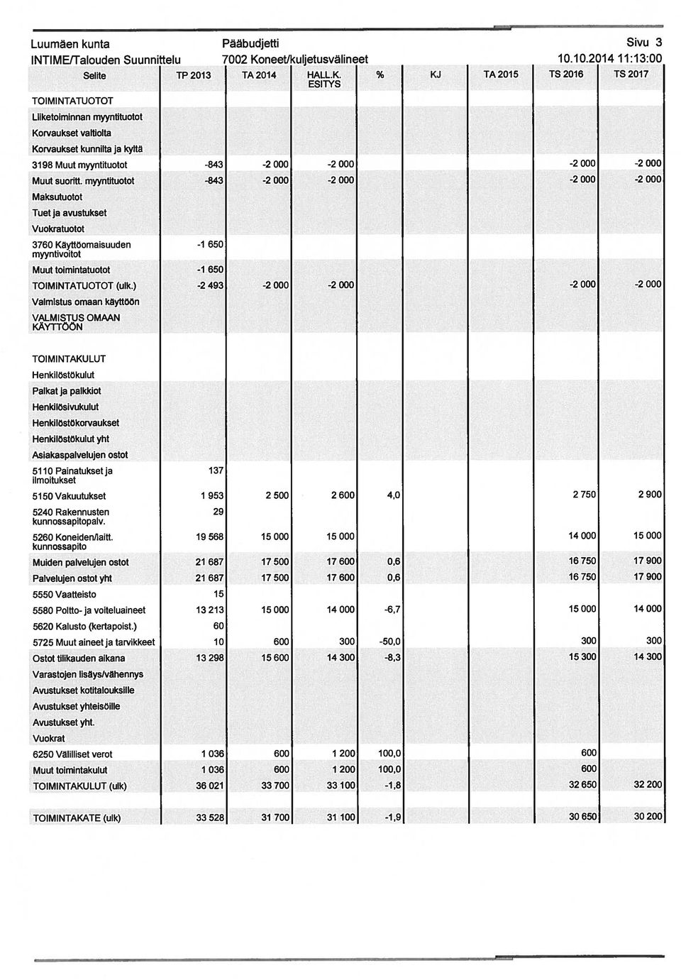 myyntituotot -843-2 000-2 000-2 000-2 000 Maksutuotot Tuet ja avustukset Vuokratuotot 3760 Käyttöomaisuuden -1 650 myyntivoitot Muut toimintatuotot -1 650 (ulk.