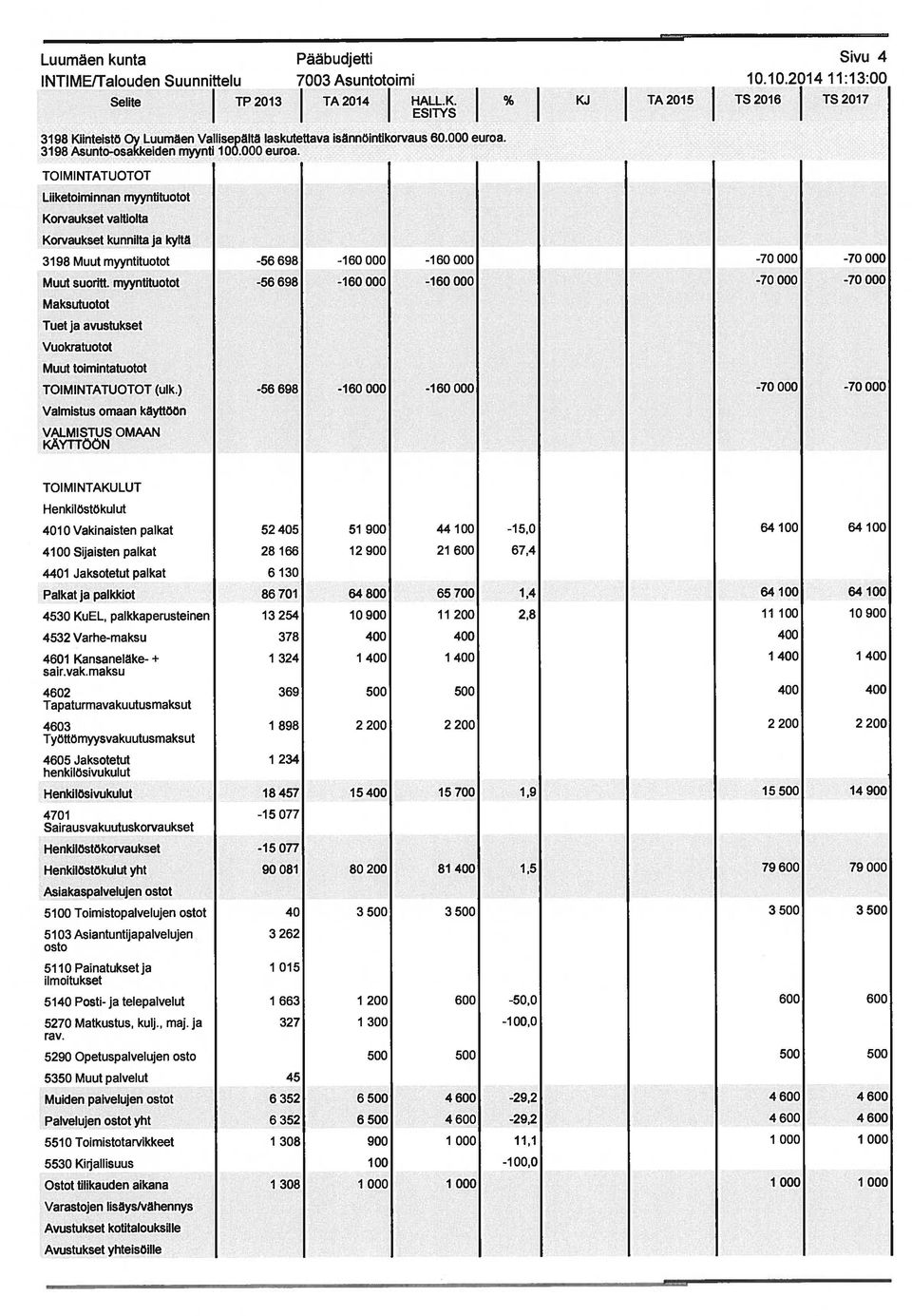 3198 Asunto osakkeiden myynti 100.000 euroa. Liiketoiminnan myyntituotot Korvaukset kunnilta ja kyltä 3198 Muut myyntituotot -56 698-160 000-160 000-70 000-70 000 Muut suoritt.