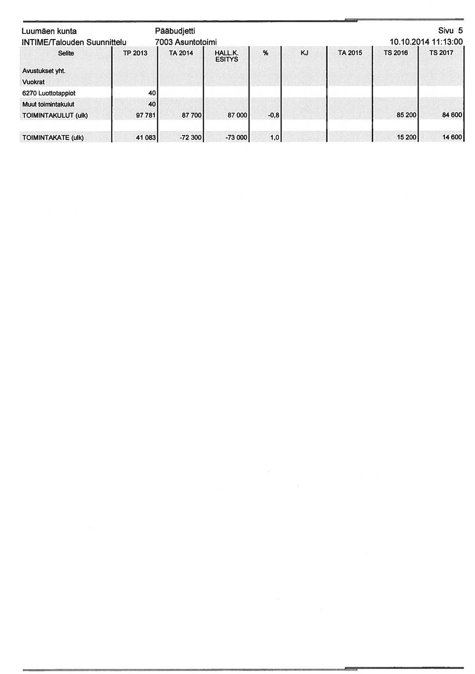 KJ TA2015 TS2016 TS2017 6270 Luottotappiot 40 Muut toimintakulut 40 (ulk)