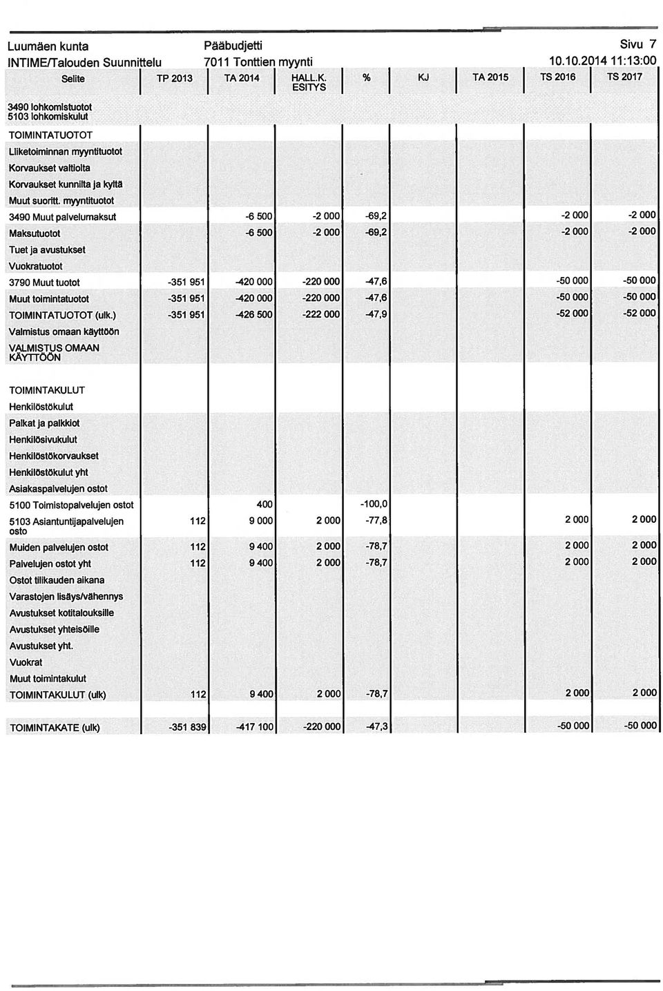 myyntituotot 3490 Muut palvelumaksut -6 500-2 000-69,2-2 000-2 000 Maksutuotot -6 500-2 000-69,2-2 000-2 000 Tuet ja avustukset Vuokratuotot 3790 Muuttuotot -351 951-420000 -220000-47,6-50000 -50000