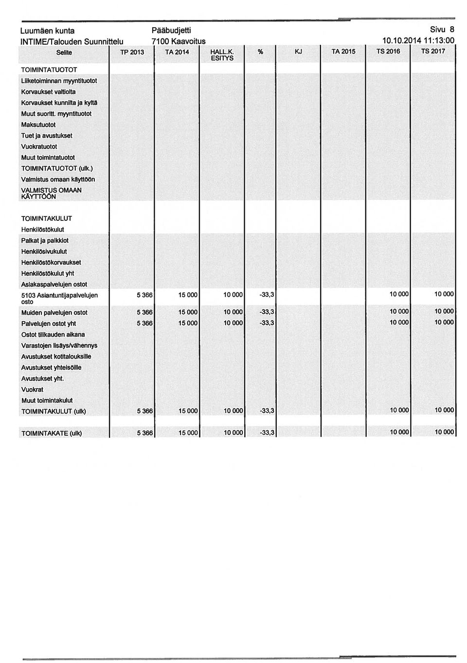 ) Valmistus omaan käyttöön VALMISTUS OMAAN KÄYTTÖÖN Palkat ja palkkiot Henkilösivukulut Henkilöstökorvaukset yht 5103 Asiantuntapalvelujen 5366 15000 10000-33,3 10000 10000 osto Muiden palvelujen