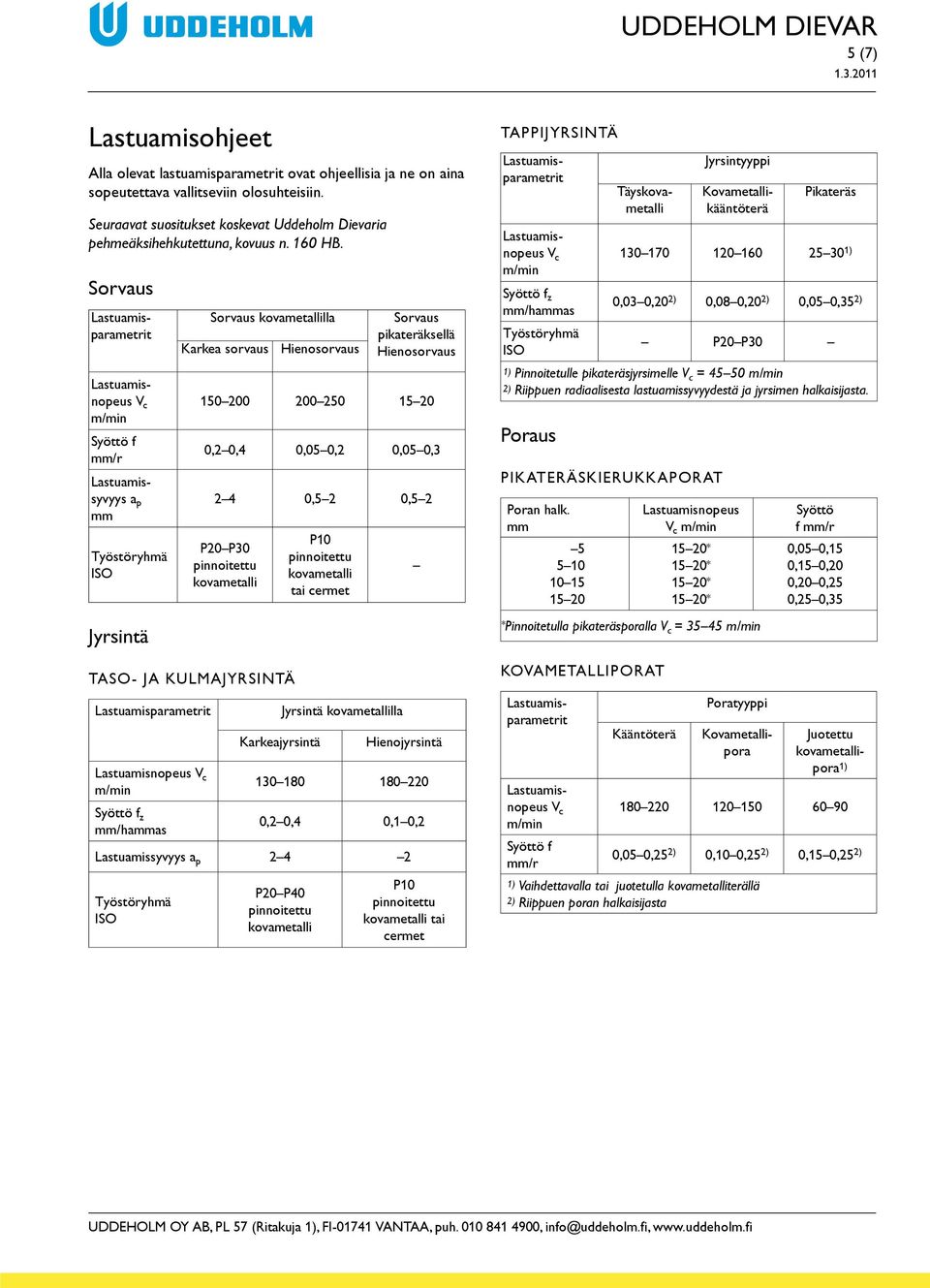 Sorvaus V c /r Lastuamissyvyys a p Jyrsintä Sorvaus lla Karkea sorvaus Hienosorvaus Sorvaus pikateräksellä Hienosorvaus 150 200 200 250 15 20 0,2 0,4 0,05 0,2 0,05 0,3 2 4 0,5 2 0,5 2 P20 P30 Taso-