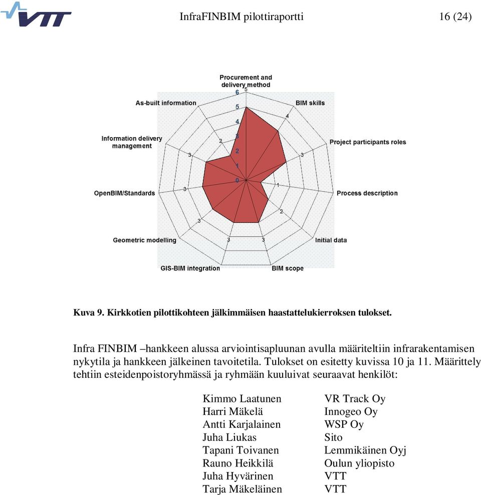 Tulokset on esitetty kuvissa 10 ja 11.