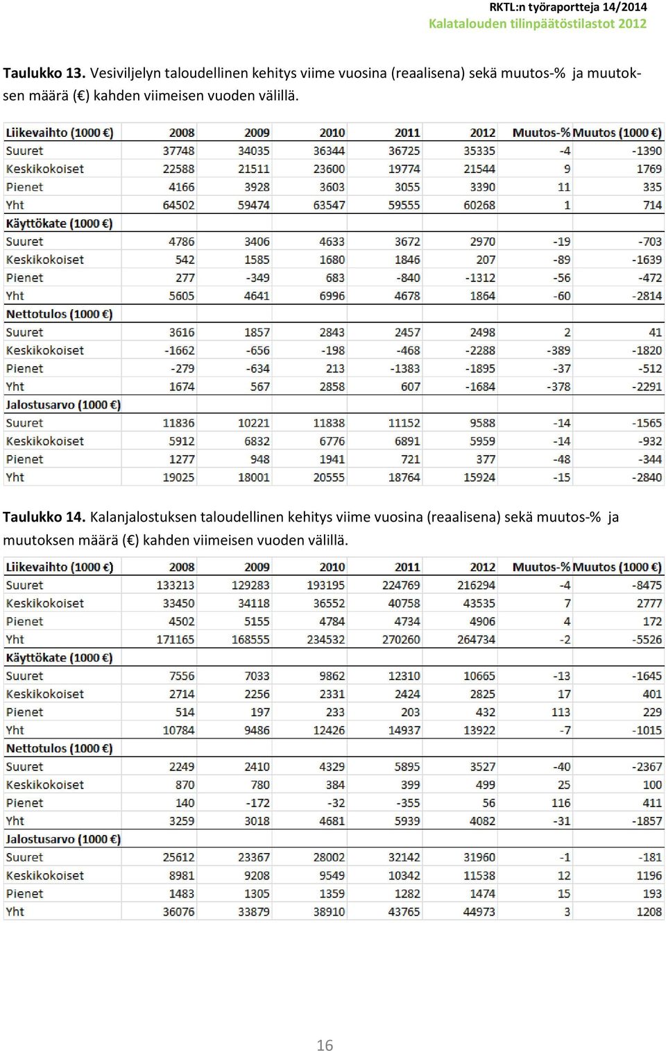 muutos-% ja muutoksen määrä ( ) kahden viimeisen vuoden välillä.