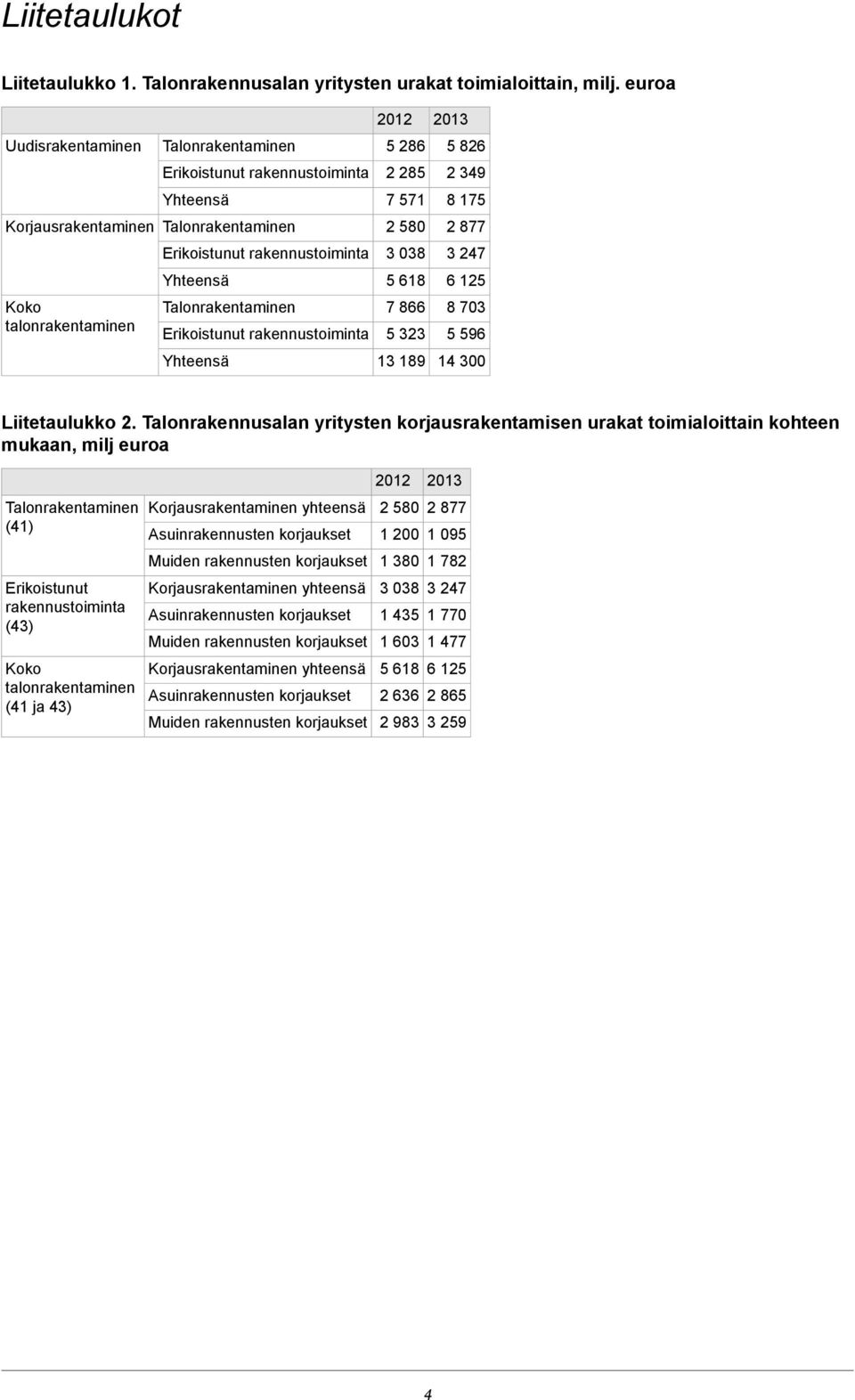 125 Koko talonrakentaminen Erikoistunut rakennustoiminta 7 866 5 323 8 703 5 596 Yhteensä 13 189 14 300 Liitetaulukko 2.