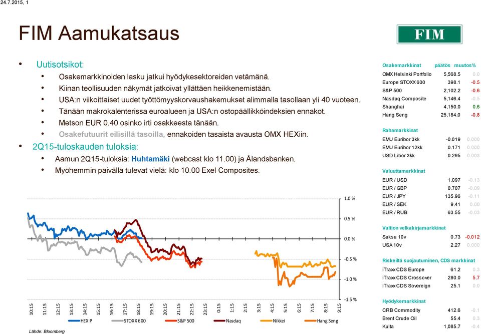 Tänään makrokalenterissa euroalueen ja USA:n ostopäällikköindeksien ennakot. Metson EUR 0.40 osinko irti osakkeesta tänään. Osakefutuurit eilisillä tasoilla, ennakoiden tasaista avausta OMX HEXiin.