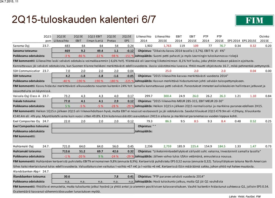 -% yli 4%" Poikkeama odotuksista -3 % -86 % -22 % -98 % -151 % Johtopäätös: Suomi petti pahasti ja myös Learningin tuloskunnossa riskejä FIM kommentti: laski selvästi odotuksia voimakkaammin (-6,6%