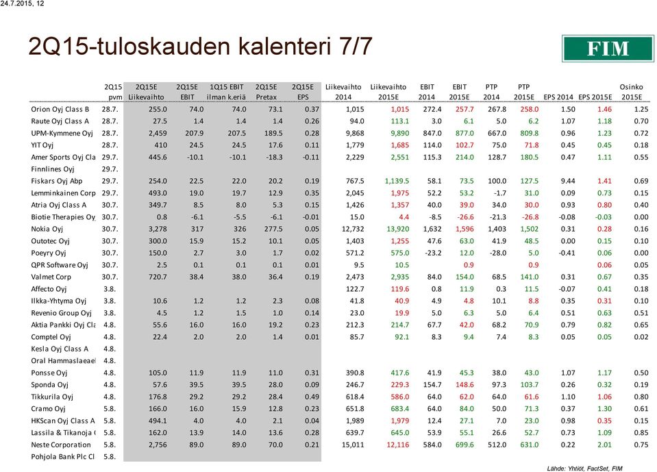 72 YIT Oyj 28.7. 410 24.5 24.5 17.6 0.11 1,779 1,685 114.0 102.7 75.0 71.8 0.45 0.45 0.18 Amer Sports Oyj Class 29.7. A 445.6-10.1-10.1-18.3-0.11 2,229 2,551 115.3 214.0 128.7 180.5 0.47 1.11 0.