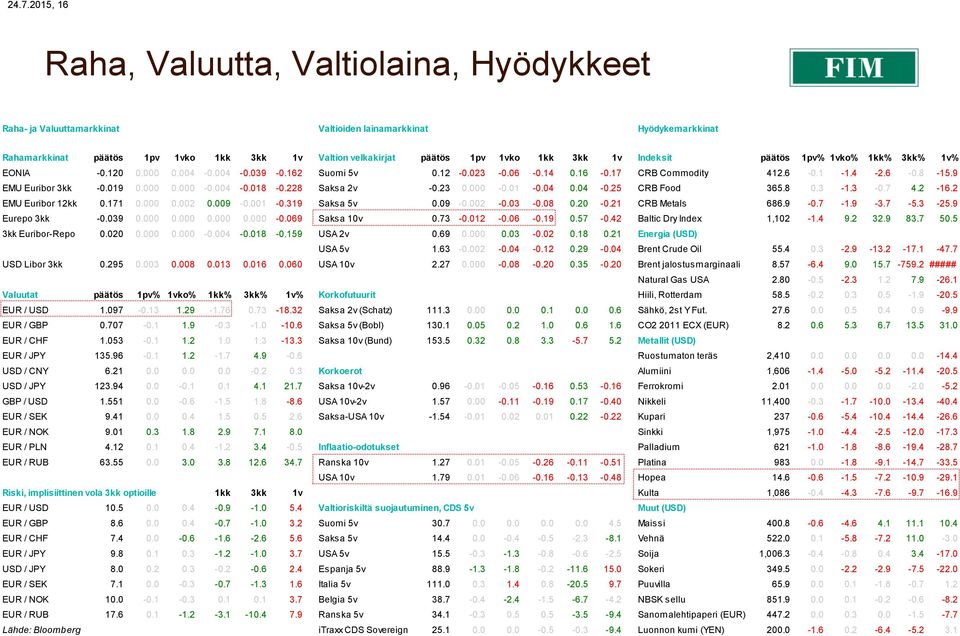 019 0.000 0.000-0.004-0.018-0.228 Saksa 2v -0.23 0.000-0.01-0.04 0.04-0.25 CRB Food 365.8 0.3-1.3-0.7 4.2-16.2 EMU Euribor 12kk 0.171 0.000 0.002 0.009-0.001-0.319 Saksa 5v 0.09-0.002-0.03-0.08 0.