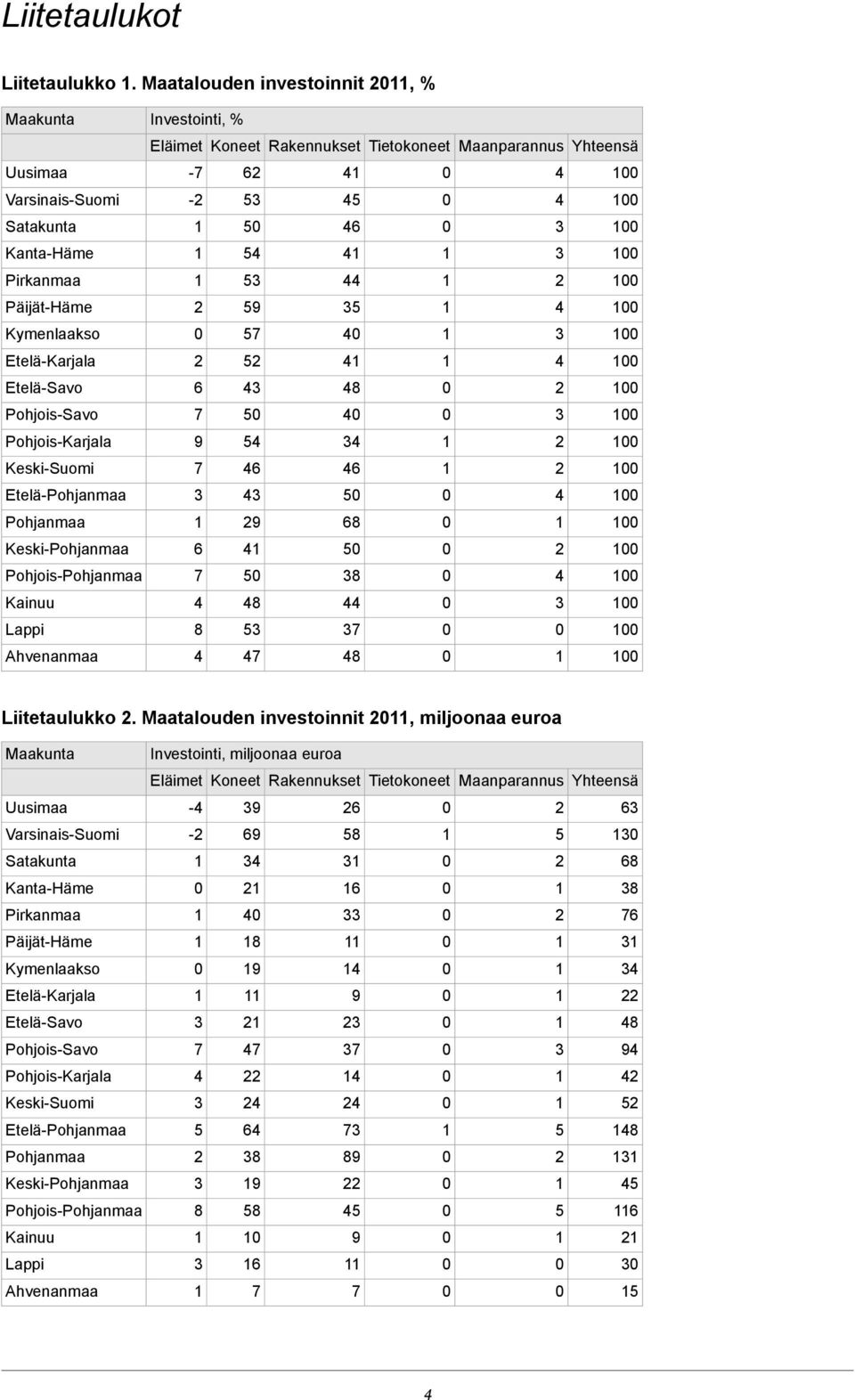 Kymenlaakso Etelä-Karjala 8 6 Etelä-Savo Pohjois-Savo 9 Pohjois-Karjala 6 6 Keski-Suomi Etelä-Pohjanmaa 68 9 Pohjanmaa 6 Keski-Pohjanmaa 8 Pohjois-Pohjanmaa 8 Kainuu 8 Lappi 8 Ahvenanmaa