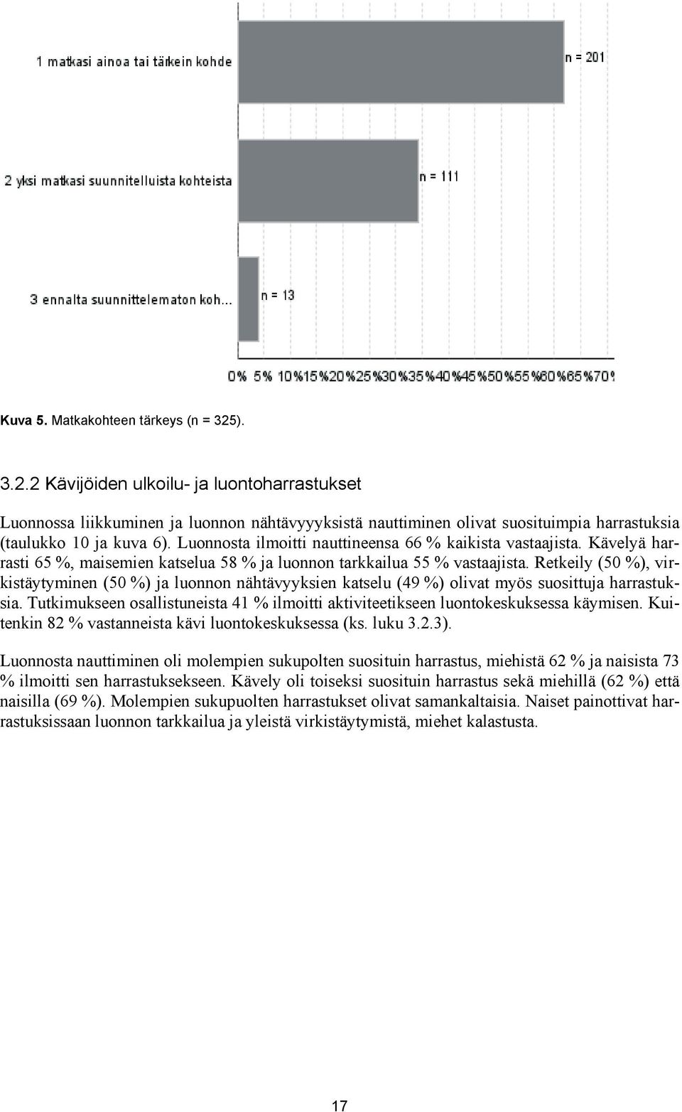 Retkeily (5 %), virkistäytyminen (5 %) ja luonnon nähtävyyksien katselu (49 %) olivat myös suosittuja harrastuksia.