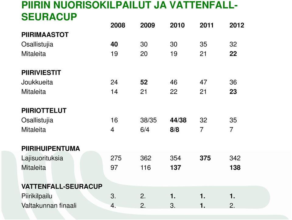 Osallistujia 16 38/35 44/38 32 35 Mitaleita 4 6/4 8/8 7 7 PIIRIHUIPENTUMA Lajisuorituksia 275 362 354 375