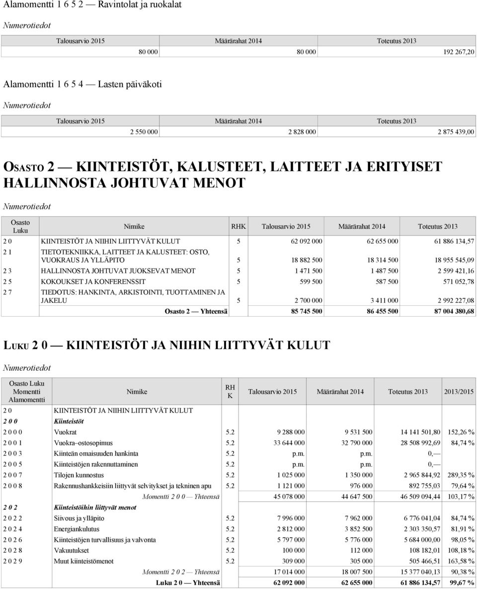 955 545,09 2 3 HALLINNOSTA JOHTUVAT JUOKSEVAT MENOT 5 1 471 500 1 487 500 2 599 421,16 2 5 KOKOUKSET JA KONFERENSSIT 5 599 500 587 500 571 052,78 2 7 TIEDOTUS: HANKINTA, ARKISTOINTI, TUOTTAMINEN JA